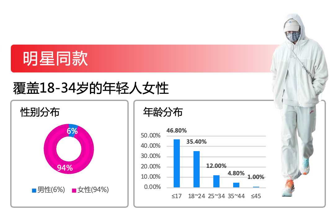 ROI超5倍 | 3千字剖析爱点击MCN助攻特步杀出双12重围-kaiyun官网(图10)