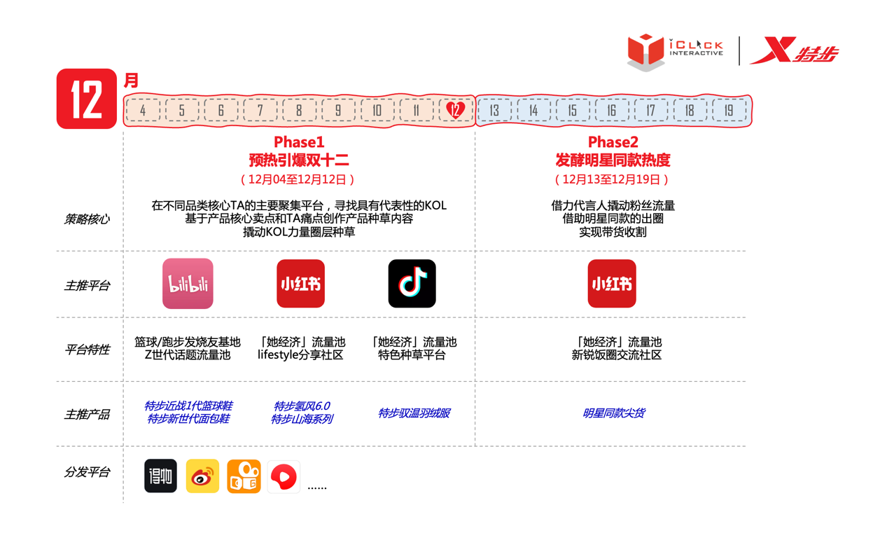 ROI超5倍 | 3千字剖析爱点击MCN助攻特步杀出双12重围-kaiyun官网(图3)